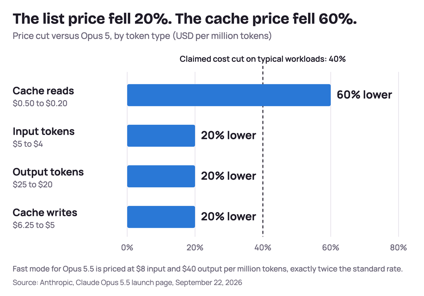 Fig. 1. The list price fell 20%, and the cache-read price fell 60%