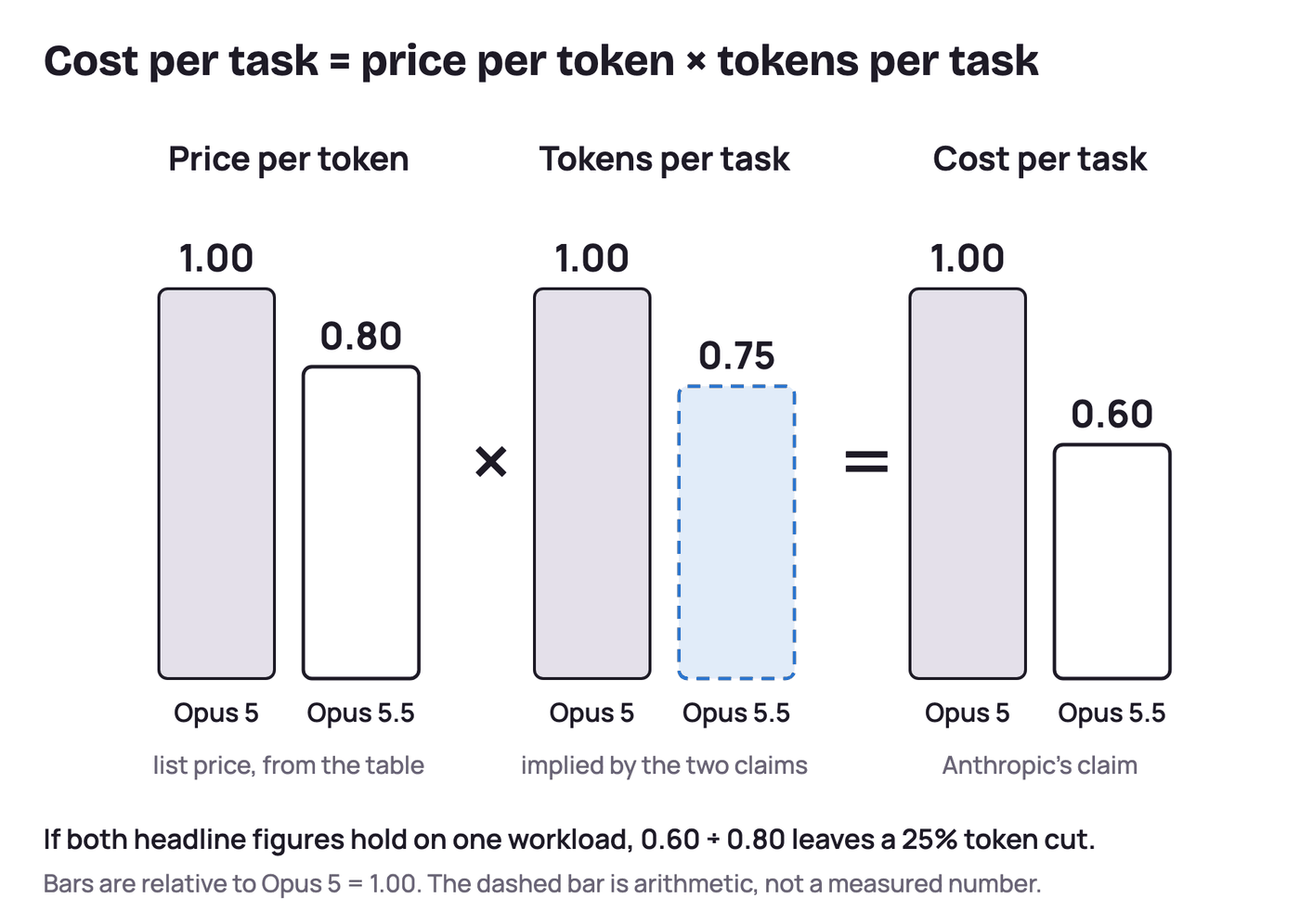 Fig. 2. A 40% cost cut with a 20% price cut implies a 25% token cut