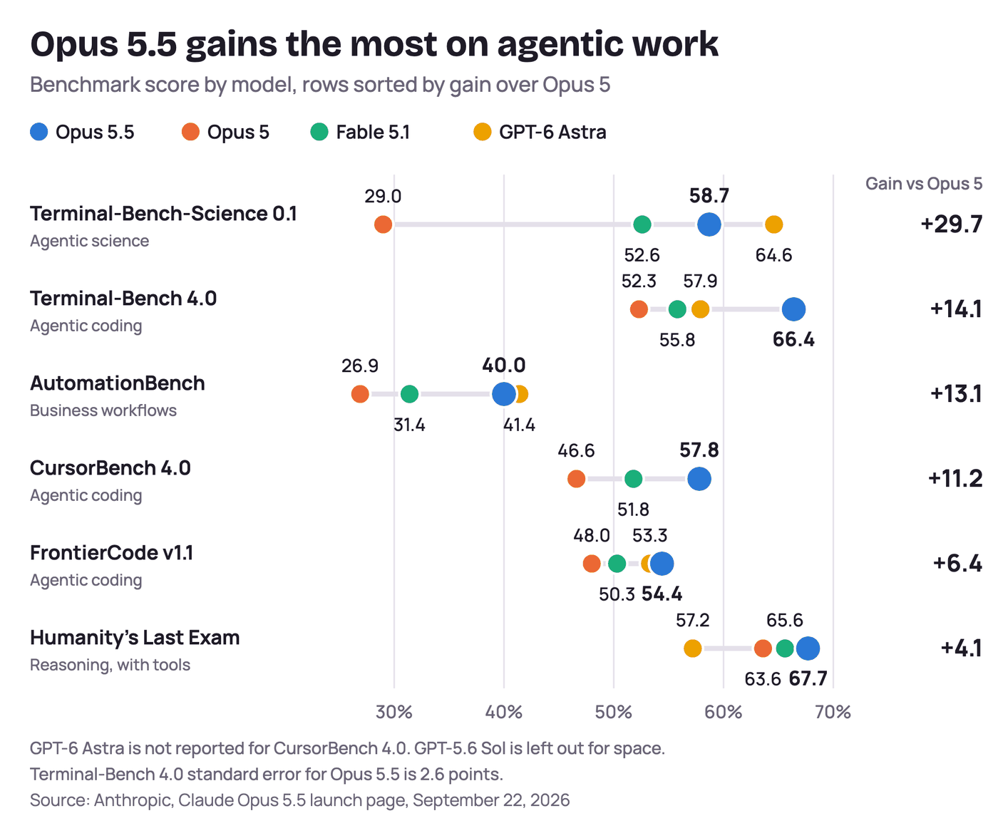 Fig. 3. The gain over Opus 5 is biggest on agentic benchmarks