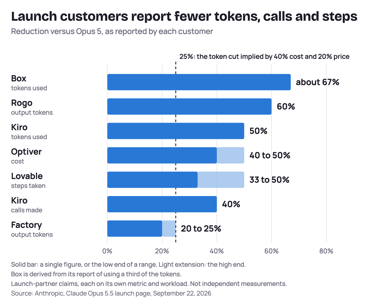Fig. 4. Launch customers describe the saving as fewer tokens, calls and steps