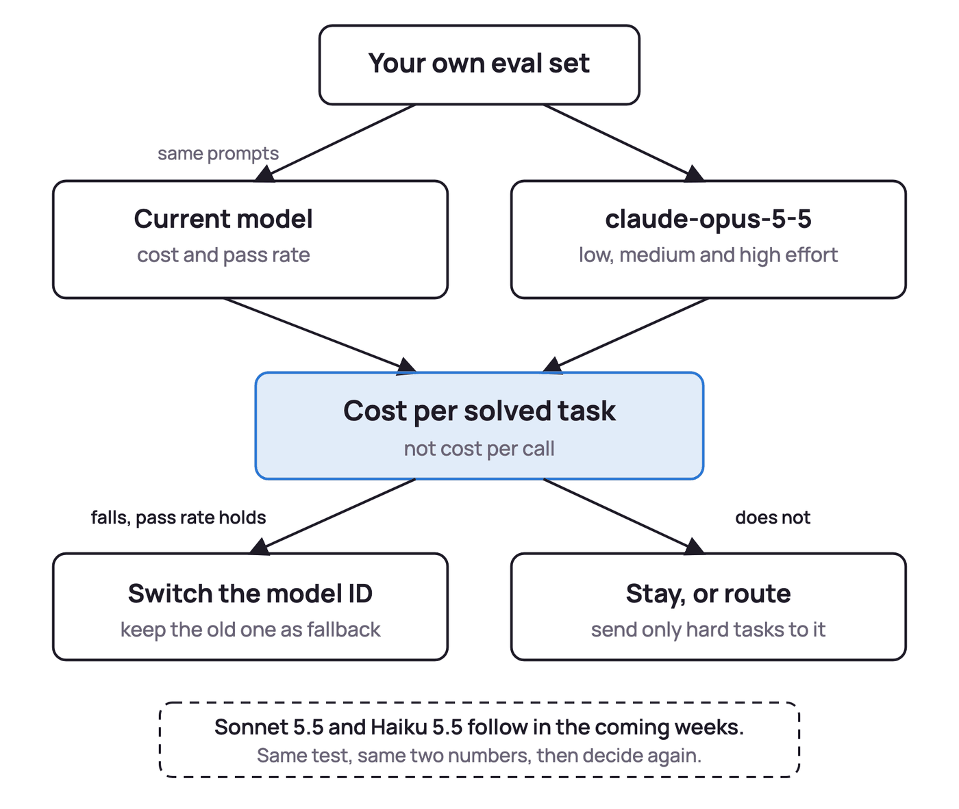 Fig. 5. Decide on cost per solved task, then decide again when the smaller models ship