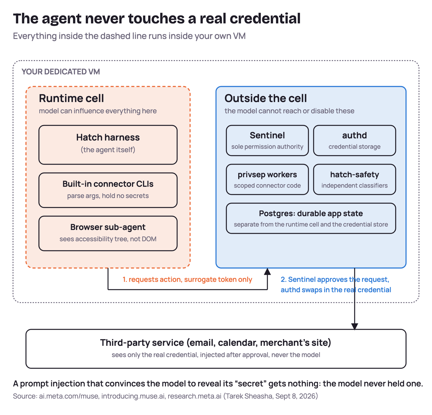 Fig. 1. The agent never touches a real credential