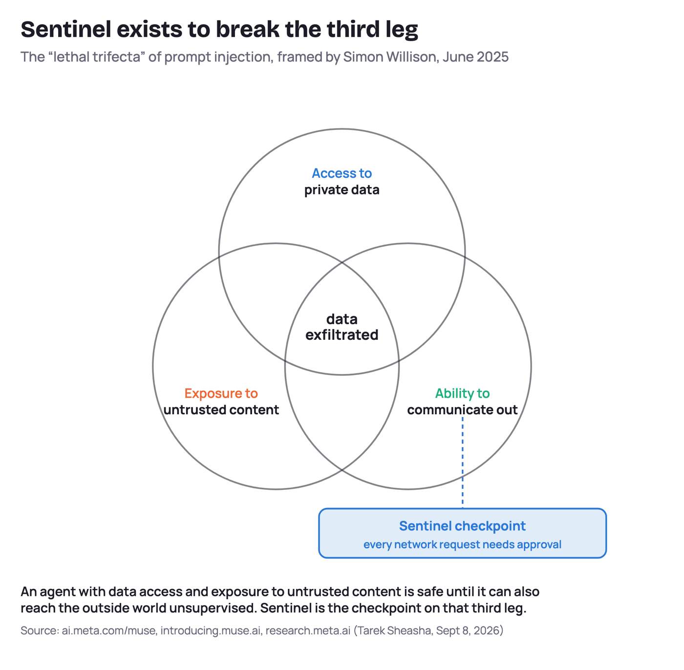 Fig. 2. Sentinel exists to break the third leg of the trifecta