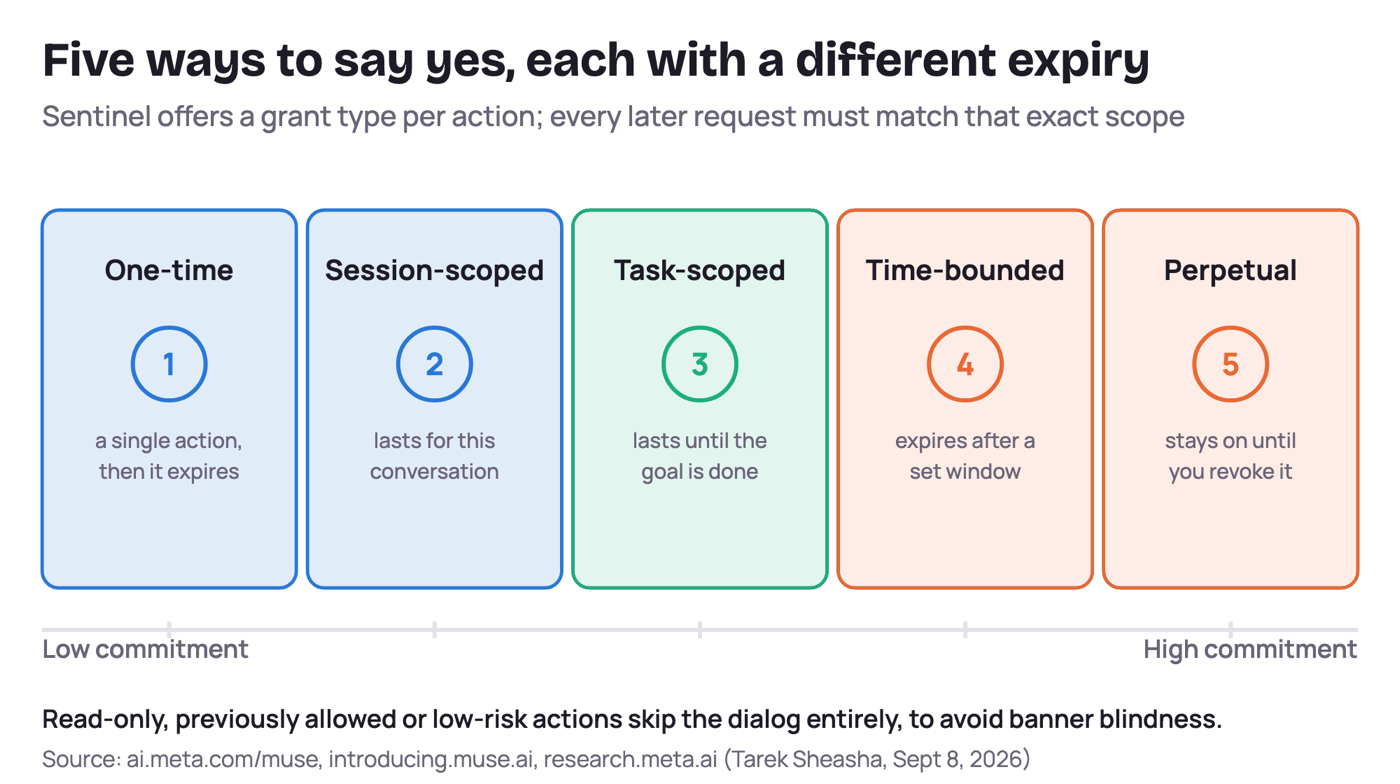 Fig. 3. Five ways to say yes, each with a different expiry