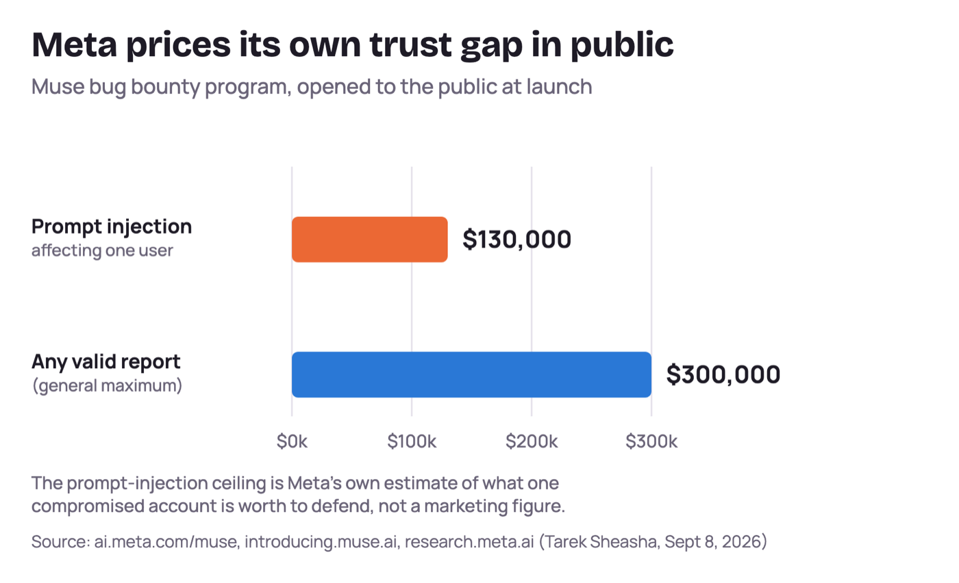 Fig. 4. Meta will pay six figures to find the flaw first