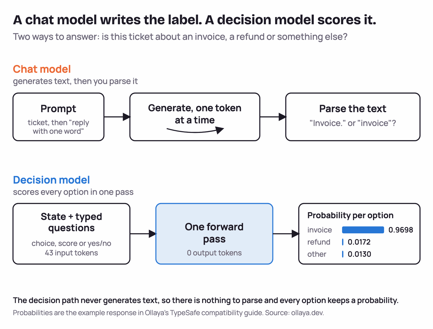 Fig. 2. A chat model writes the label, a decision model scores every option
