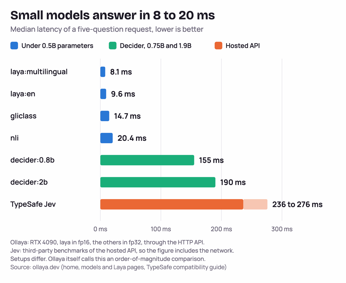 Fig. 3. The small models answer in 8 to 20 ms, decider is near hosted speed