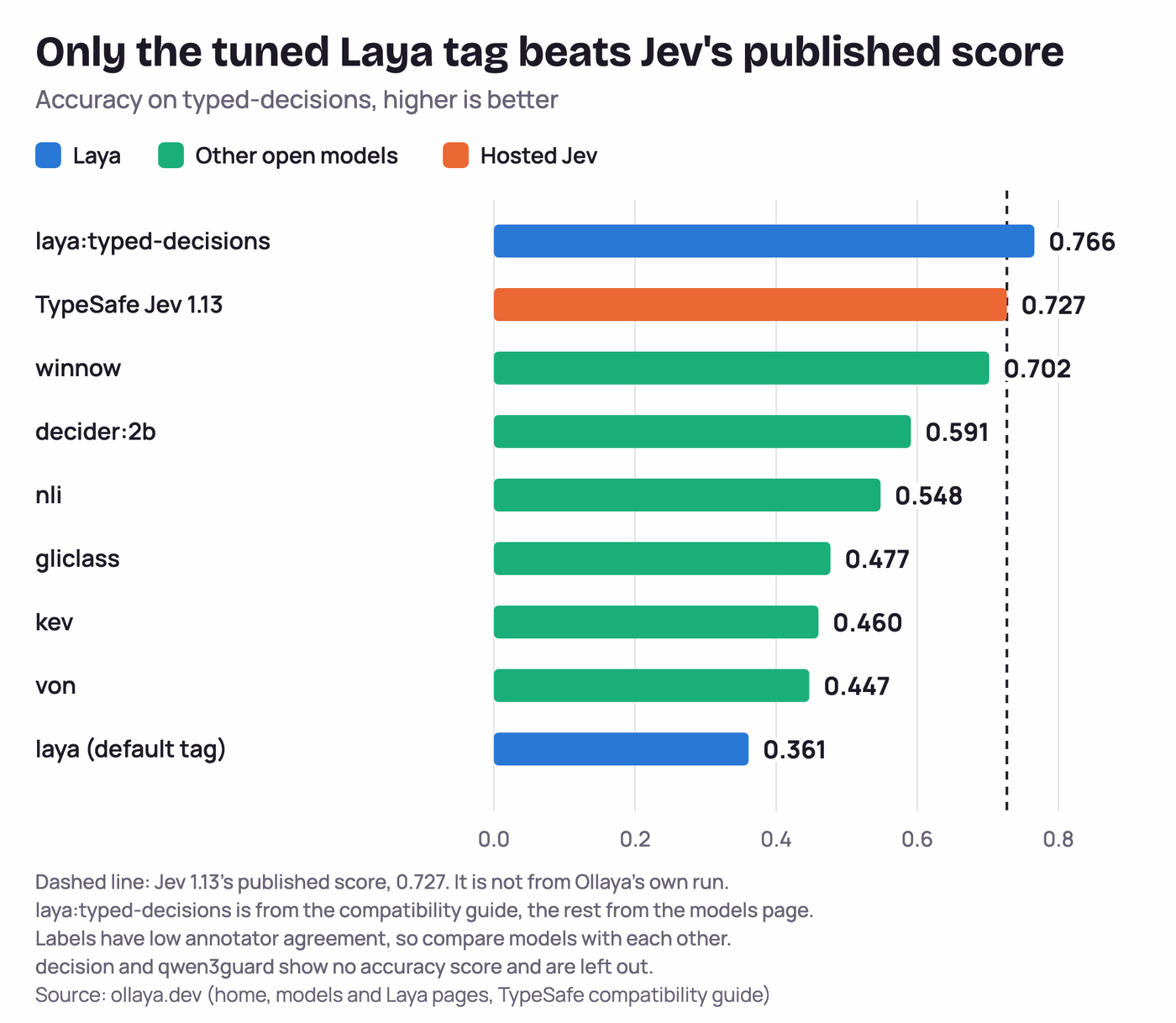 Fig. 4. Only the tuned Laya tag clears Jev's published score