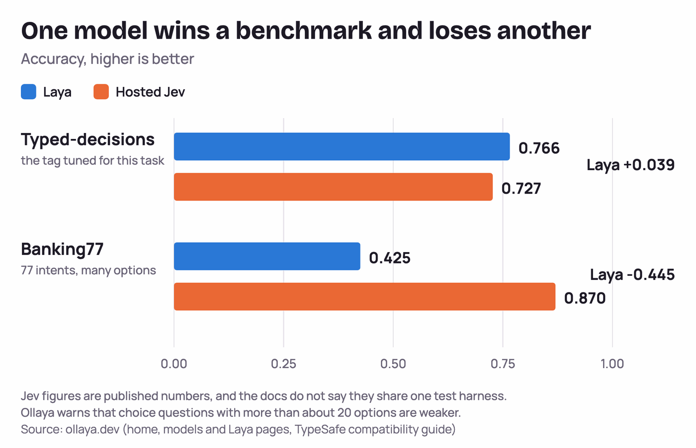 Fig. 5. The same model wins one benchmark and loses another