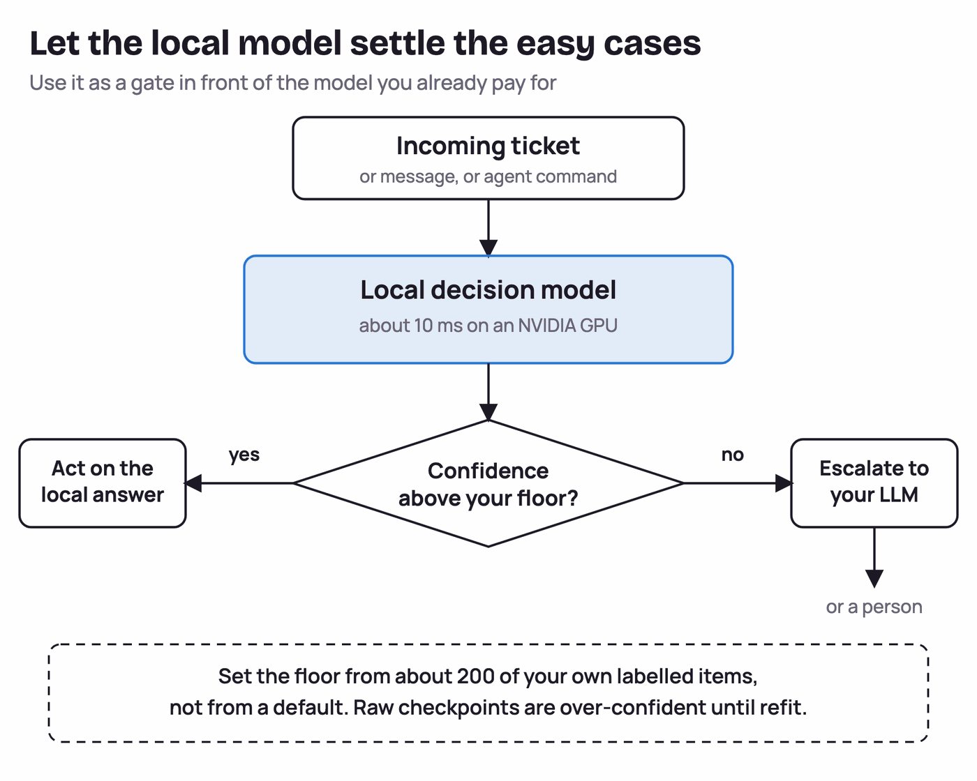 Fig. 6. Let the local model settle the easy cases