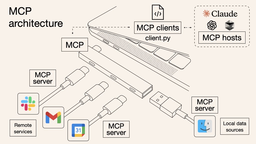 MCP architecture: hosts connect through an MCP client on your laptop to MCP servers like Slack, Gmail, Calendar, and local files