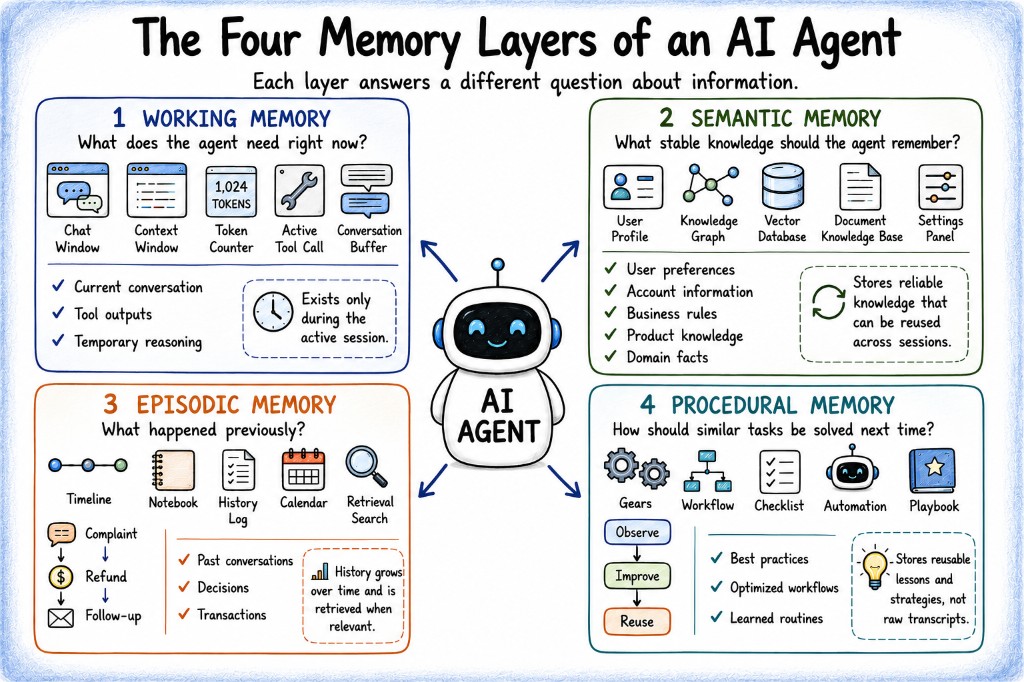 The Four Memory Layers of an AI Agent
