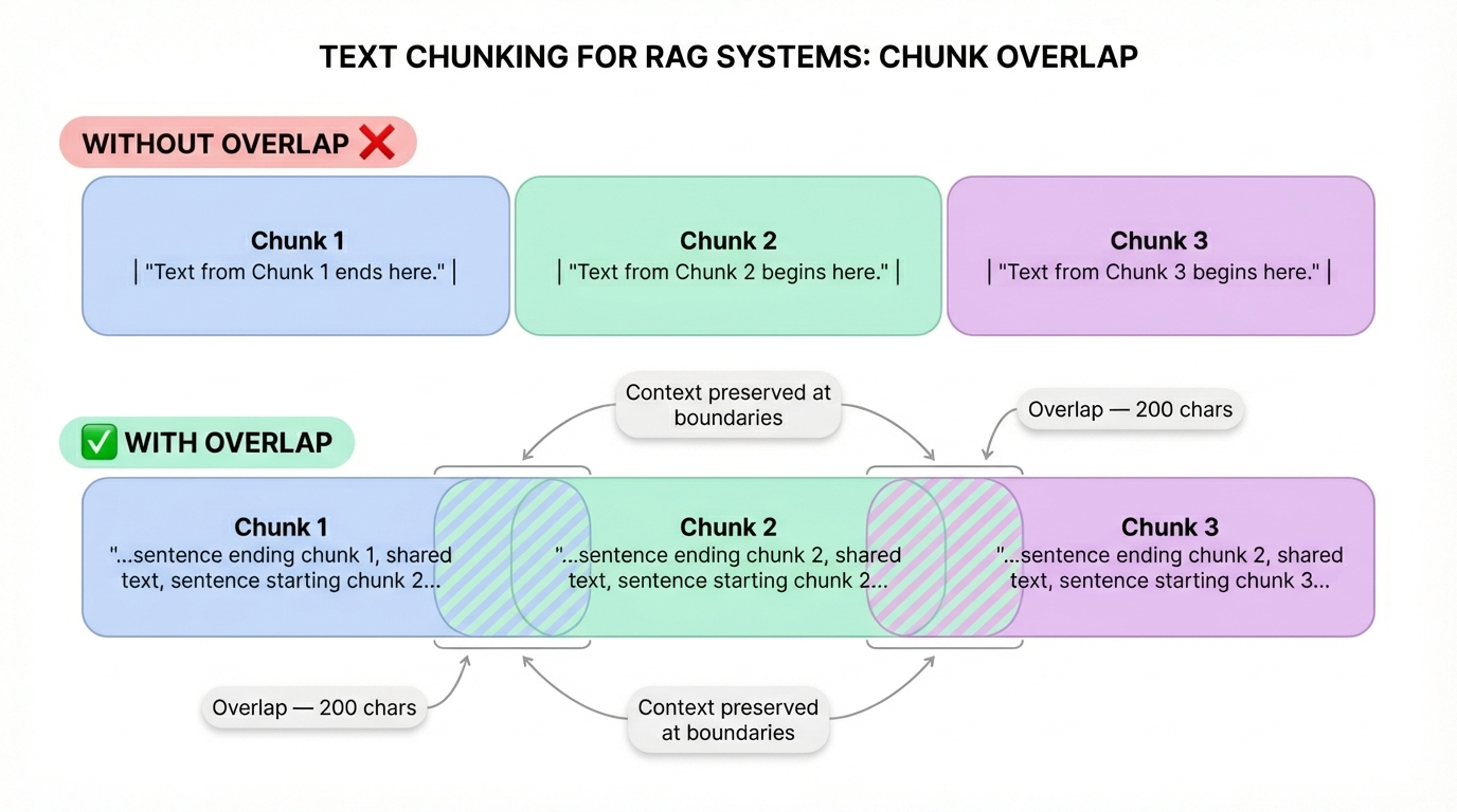 Chunking Explained