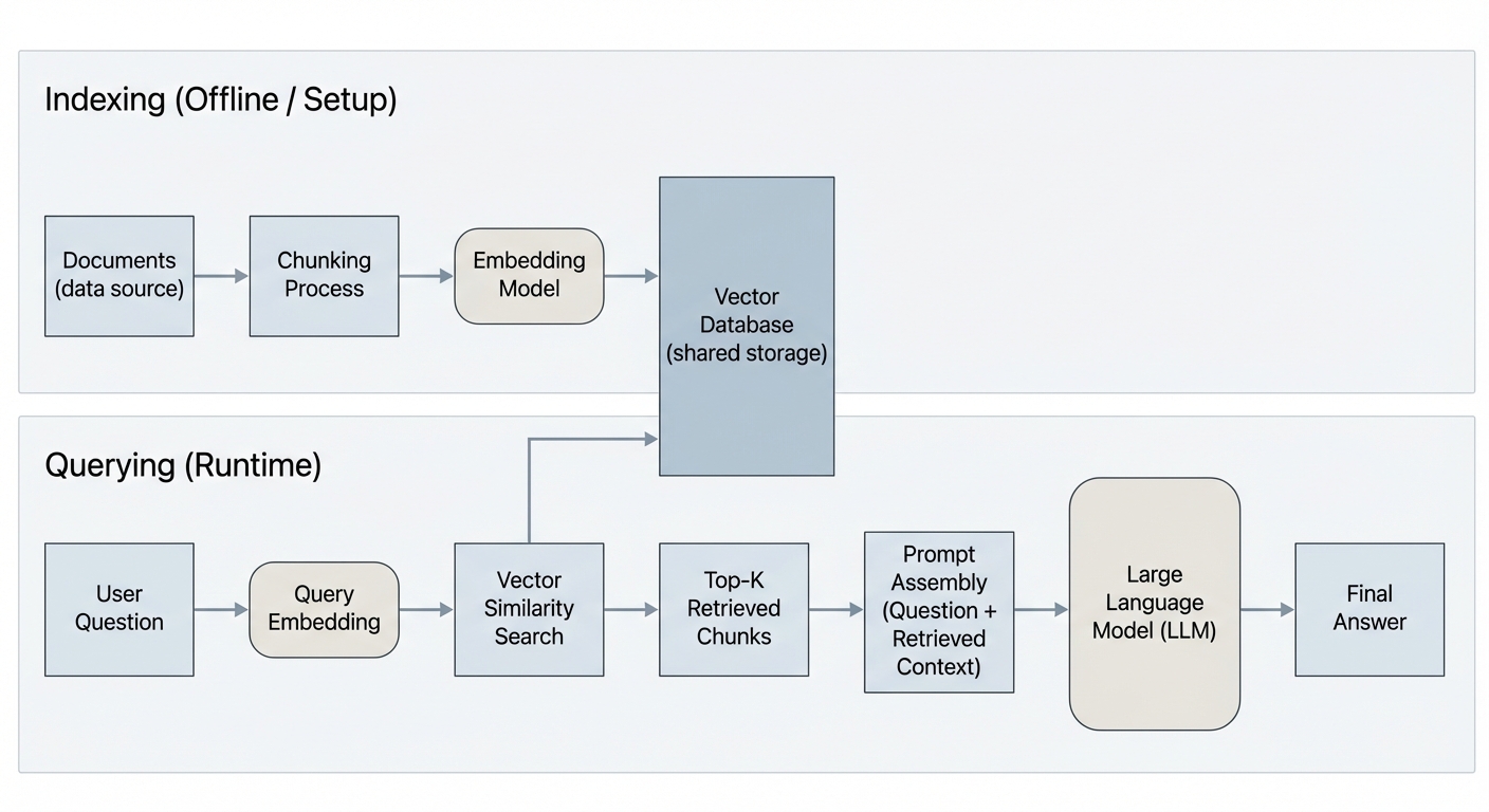 Complete RAG Architecture