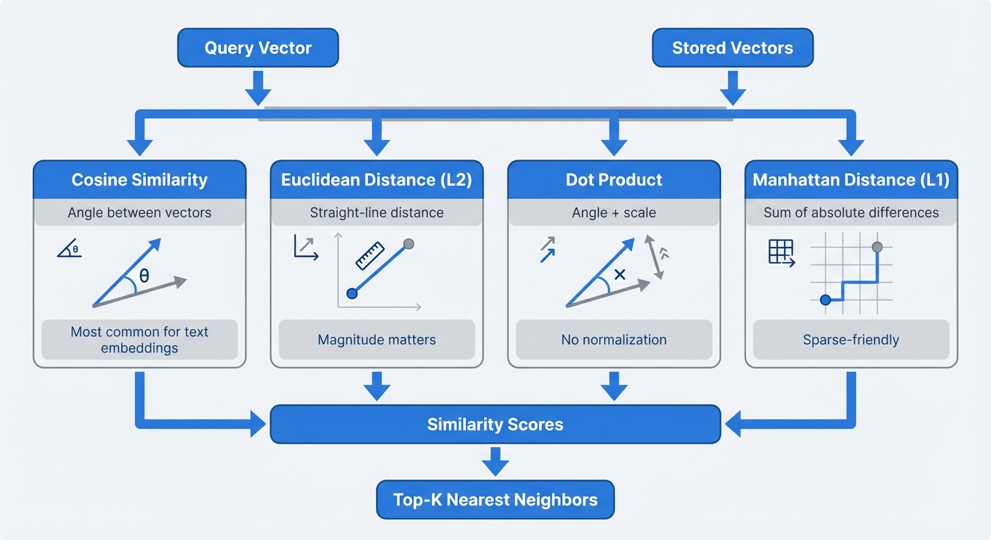 Similarity Search Explained