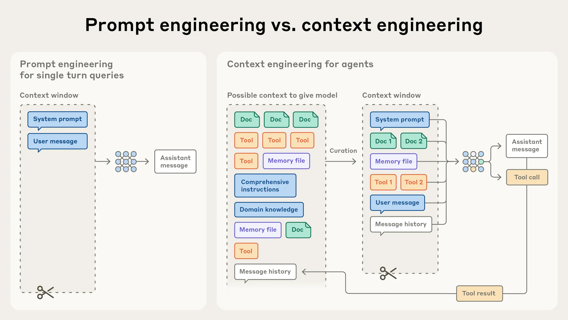 Prompt engineering vs context engineering — Anthropic